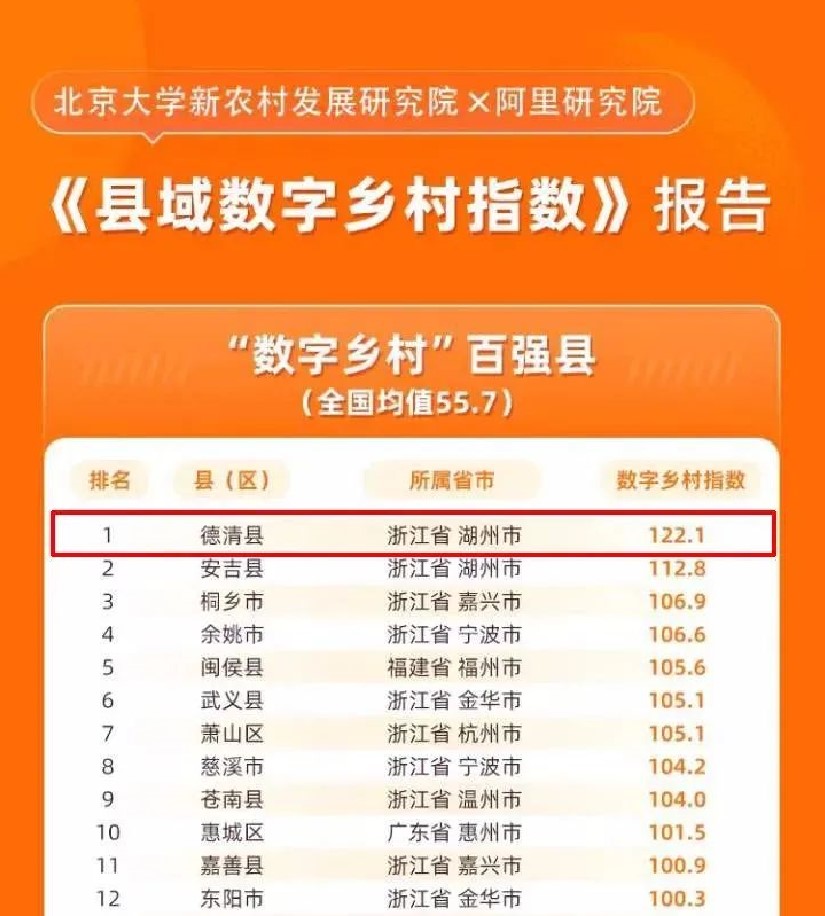 數字鄉村指數全國百強縣域榜單發布，位居榜單前十的縣域都做了啥？
